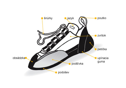 Popis jednotlivých částí lezečky.